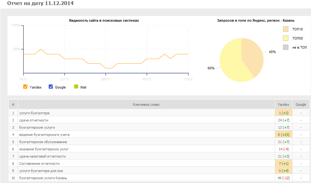 Отчет о продвижение сайта